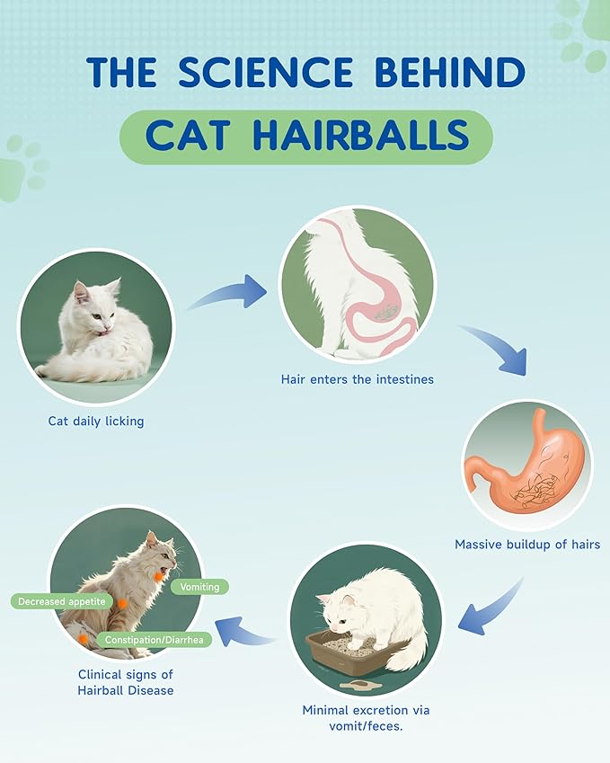 Hairball Treatment for Cats- Hair Ball Relief Digestive Aid-Hairball Support Remedy- Promotes Healthy Digestion, Eliminates & Prevents Hairballs, for All Ages & Breeds 2fl oz