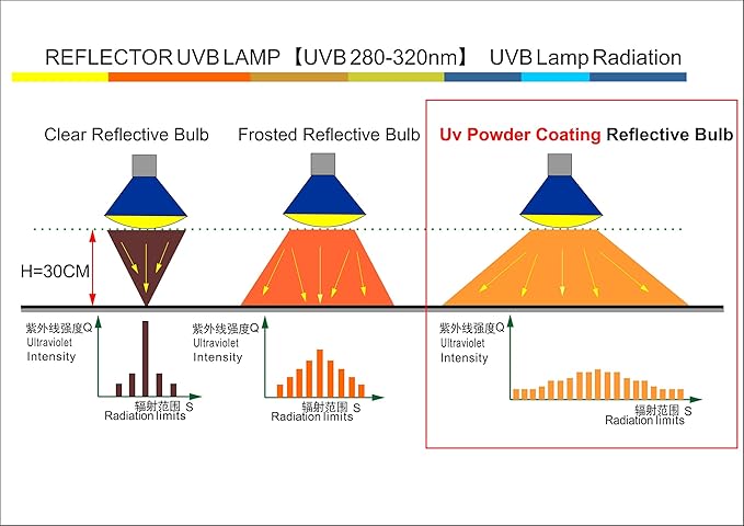 125W UVB UVA Reptile Basking Heat Light Bulbs UV Sun Lamp for Bearded Dragon Lizard Tortoise Turtle Amphibian 1 Pack