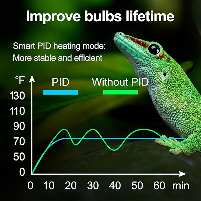 Oiibo Reptile Light Fixture with Dimming Thermostat, 8.5 Inch Deep Dome Lamp Fixture, PID Temperature Controller for Reptile Heat Lamp Bulb, Max 150W