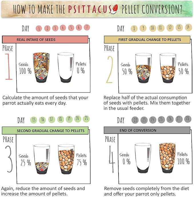 Psittacus Micro 2.2 lb | Complete Diet for Parakeets, Cockatiels and Australian Parrots | Premium Food for Birds, 100% no-GMO