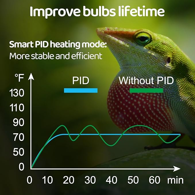 Oiibo Reptile Light Fixture with Dimming Thermostat, 5.5 Inch Deep Dome Lamp Fixture, PID Temperature Controller for Reptile Heat Lamp Bulb, Max 100W
