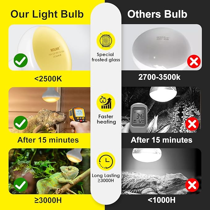 MIXJOY 2Pack Reptile Heat Lamp Bulbs 75W, 60% Intense Heat Bulb UVA Daylight Basking Spot Bulb for Reptiles, Turtle, Lizard, Tortoise, Bearded Dragon, Gecko, Chicken