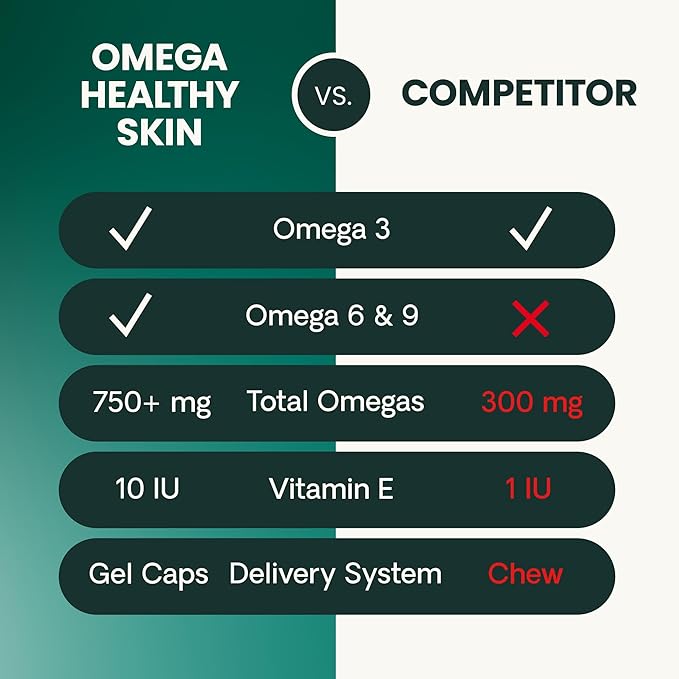 VetriScience Omega Healthy Skin Capsules, Omega 3.6.9 Fish Oil Supplement for Dogs and Cats, Skin Health, Coat Growth, Reduce Shedding, Over 750 mg Omega Fatty Acids per Capsule, Gel Caps, 90 Count