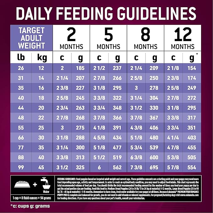 Eukanuba Premium Performance Puppy Pro Puppy Dry Dog Food, 4 lb Bag