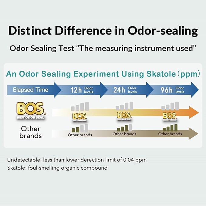 BOS Amazing Odor Sealing Cat Waste Bags - Durable and Unscented [Size: S, Color: light blue] (90 count, Pack of 2) (180 Bags)★May be too small to get a litter scoop inside!