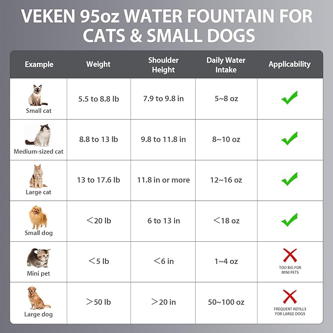 Veken Innovation Award Winner Stainless Steel Cat Water Fountain, 95oz/2.8L Automatic Pet Fountain Dog Water Dispenser with Replacement Filters & Silicone Mat for Cats, Dogs, Multiple Pets (Silver)
