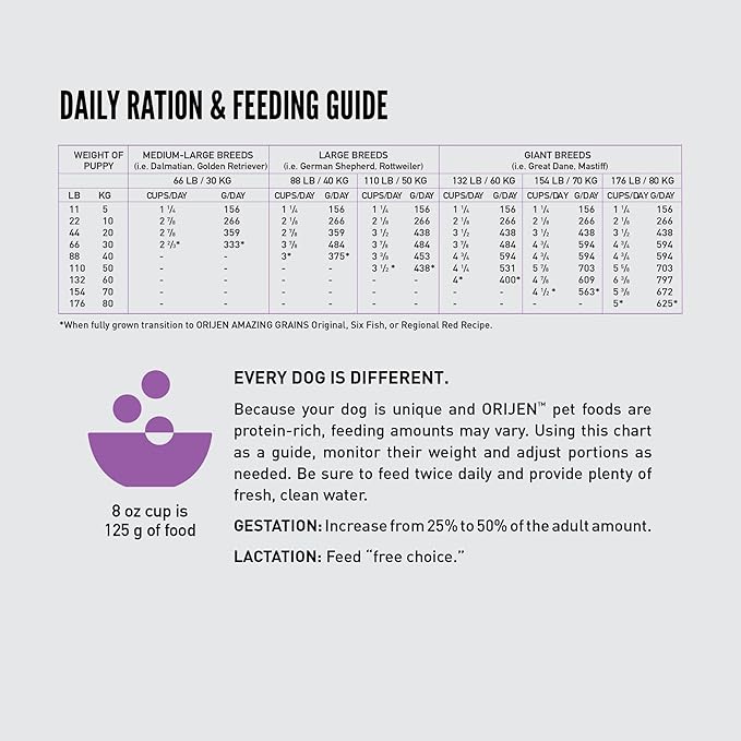 ORIJEN Amazing Grains High Protein Dry Dog Food Puppy Large Breed Recipe 22.5lb Bag