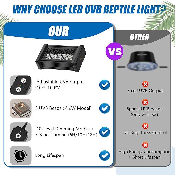 Dimmable LED Reptile UVB Light, LED Reptile Light Controller with Multiple Dimming and UVI Modes, 9W Aluminum UVA UVB for Rainforest and Desert Reptiles, Geckos, Chameleons and Bearded Dragons, etc.