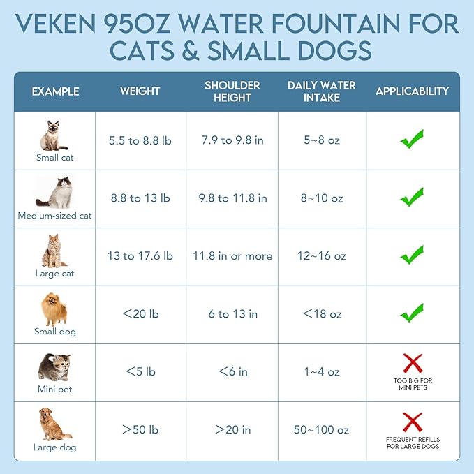 Veken Innovation Award Winner 95oz/2.8L Cat Water Fountain with Stainless Steel Lid, Automatic Pet Fountain Dog Water Dispenser with Replacement Filters for Cats, Dogs (Silver, Stainless Steel)